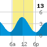 Old Turtle Thorofare tide chart for Sunday, November 13, 2022