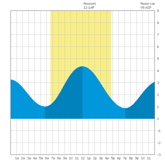 Old Turtle Thorofare tide chart for Monday, November 14, 2022