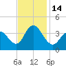 Old Turtle Thorofare tide chart for Monday, November 14, 2022