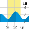 Old Turtle Thorofare tide chart for Tuesday, November 15, 2022