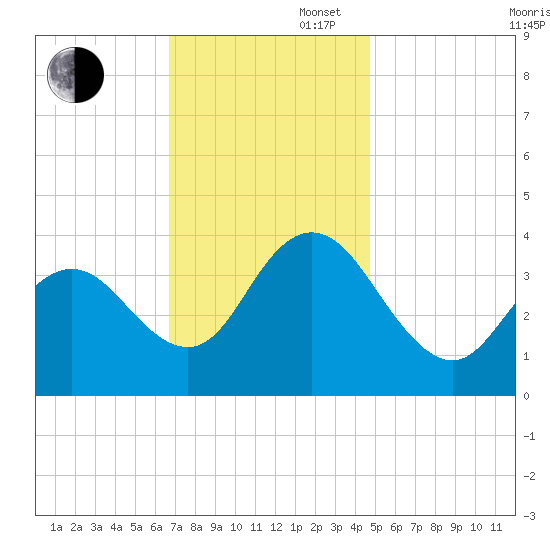 Old Turtle Thorofare tide chart for Wednesday, November 16, 2022