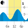 Old Turtle Thorofare tide chart for Tuesday, November 1, 2022