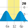 Old Turtle Thorofare tide chart for Sunday, November 20, 2022