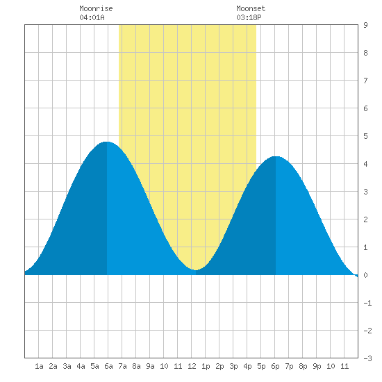Old Turtle Thorofare tide chart for Monday, November 21, 2022