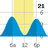 Old Turtle Thorofare tide chart for Monday, November 21, 2022