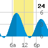 Old Turtle Thorofare tide chart for Thursday, November 24, 2022