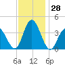 Old Turtle Thorofare tide chart for Monday, November 28, 2022