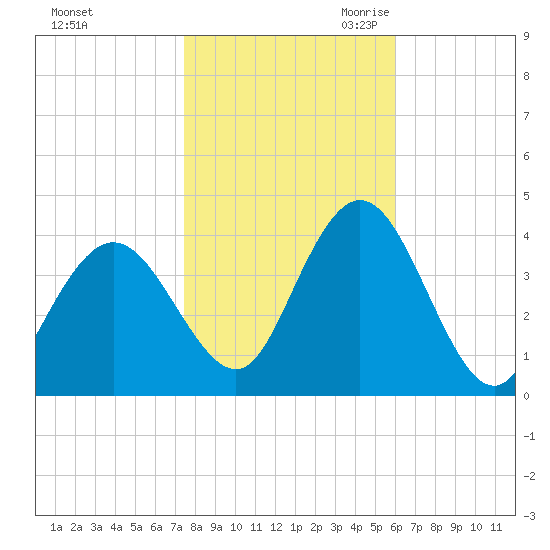 Old Turtle Thorofare tide chart for Wednesday, November 2, 2022