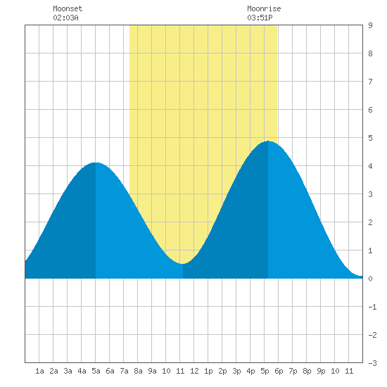 Old Turtle Thorofare tide chart for Thursday, November 3, 2022