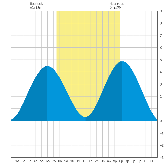 Old Turtle Thorofare tide chart for Friday, November 4, 2022