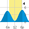 Old Turtle Thorofare tide chart for Friday, November 4, 2022
