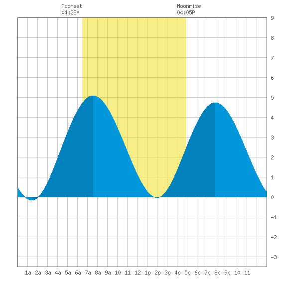 Old Turtle Thorofare tide chart for Sunday, November 6, 2022