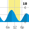 Old Turtle Thorofare tide chart for Saturday, December 10, 2022