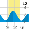 Old Turtle Thorofare tide chart for Monday, December 12, 2022