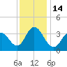 Old Turtle Thorofare tide chart for Wednesday, December 14, 2022