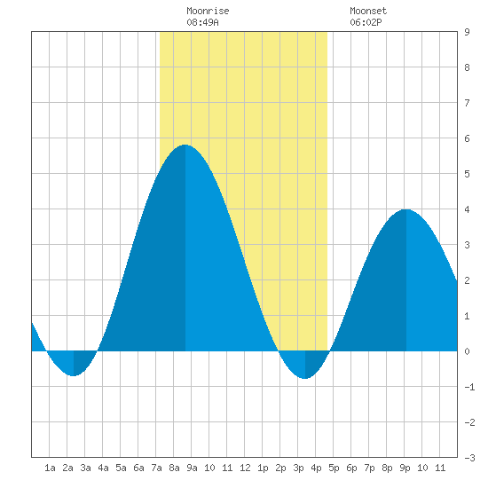 Old Turtle Thorofare tide chart for Saturday, December 24, 2022