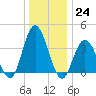 Old Turtle Thorofare tide chart for Saturday, December 24, 2022