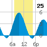 Old Turtle Thorofare tide chart for Sunday, December 25, 2022