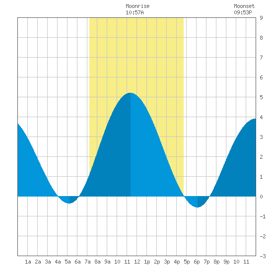 Old Turtle Thorofare tide chart for Tuesday, December 27, 2022