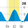 Old Turtle Thorofare tide chart for Wednesday, December 28, 2022