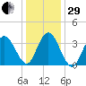 Old Turtle Thorofare tide chart for Thursday, December 29, 2022