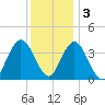 Old Turtle Thorofare tide chart for Saturday, December 3, 2022