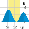 Old Turtle Thorofare tide chart for Tuesday, December 6, 2022