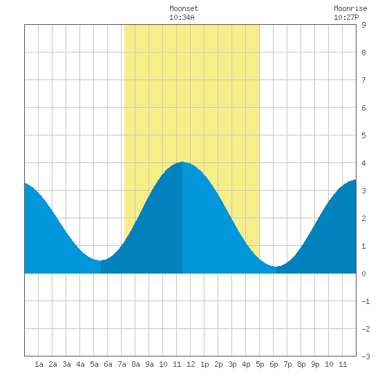 Old Turtle Thorofare tide chart for Thursday, January 12, 2023