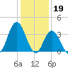 Old Turtle Thorofare tide chart for Thursday, January 19, 2023
