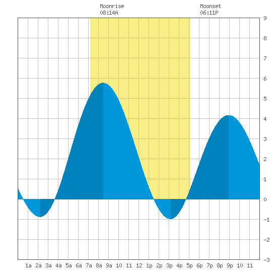 Old Turtle Thorofare tide chart for Sunday, January 22, 2023