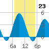 Old Turtle Thorofare tide chart for Monday, January 23, 2023