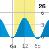 Old Turtle Thorofare tide chart for Thursday, January 26, 2023