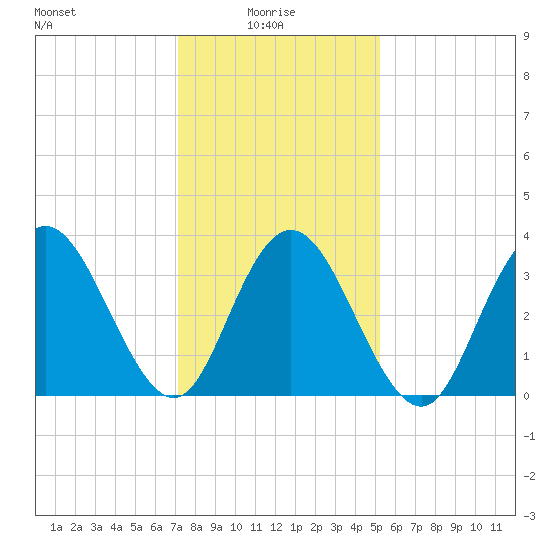 Old Turtle Thorofare tide chart for Friday, January 27, 2023