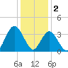 Old Turtle Thorofare tide chart for Monday, January 2, 2023
