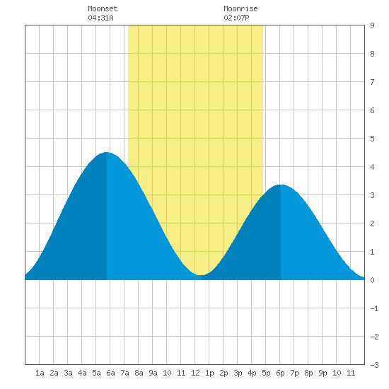 Old Turtle Thorofare tide chart for Tuesday, January 3, 2023