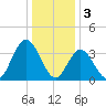 Old Turtle Thorofare tide chart for Tuesday, January 3, 2023