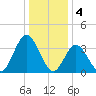 Old Turtle Thorofare tide chart for Wednesday, January 4, 2023