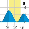 Old Turtle Thorofare tide chart for Thursday, January 5, 2023
