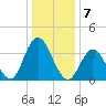 Old Turtle Thorofare tide chart for Saturday, January 7, 2023