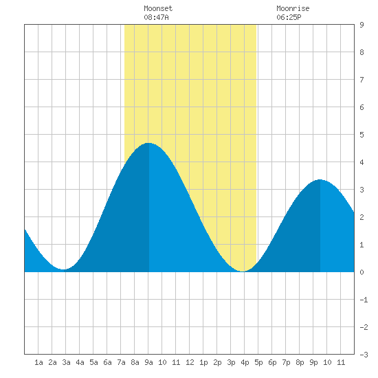 Old Turtle Thorofare tide chart for Sunday, January 8, 2023
