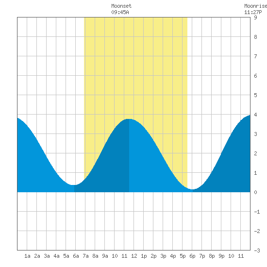 Old Turtle Thorofare tide chart for Saturday, February 11, 2023