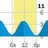 Old Turtle Thorofare tide chart for Saturday, February 11, 2023