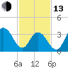 Old Turtle Thorofare tide chart for Monday, February 13, 2023