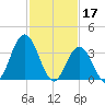 Old Turtle Thorofare tide chart for Friday, February 17, 2023