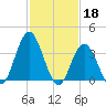 Old Turtle Thorofare tide chart for Saturday, February 18, 2023