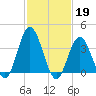 Old Turtle Thorofare tide chart for Sunday, February 19, 2023