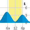 Old Turtle Thorofare tide chart for Wednesday, February 1, 2023