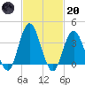 Old Turtle Thorofare tide chart for Monday, February 20, 2023