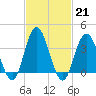 Old Turtle Thorofare tide chart for Tuesday, February 21, 2023