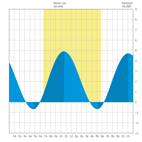 Old Turtle Thorofare tide chart for Thursday, February 23, 2023